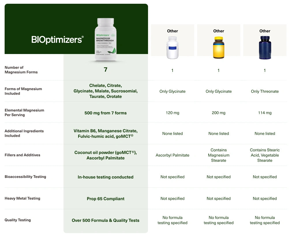 Magnesium Breakthrough comparison chart - US vs. Them